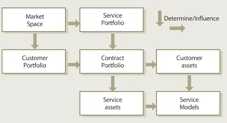 Figure 76 Service models are shaped by market spaces Service models codify - фото 143