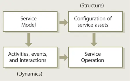 Figure 77 Service models describe the structure and dynamics of a service - фото 144