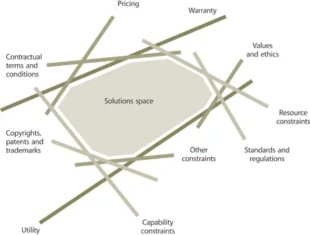 Figure 710 Design driven by constraints There is no universal list of - фото 147