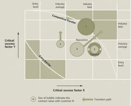 Figure 711 Service Transition advises strategic options Service Transition - фото 148