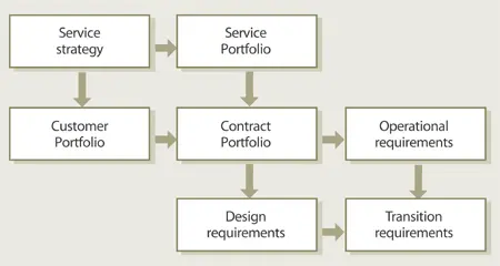 Figure 712 Service strategies generate requirements for Service Transition - фото 149