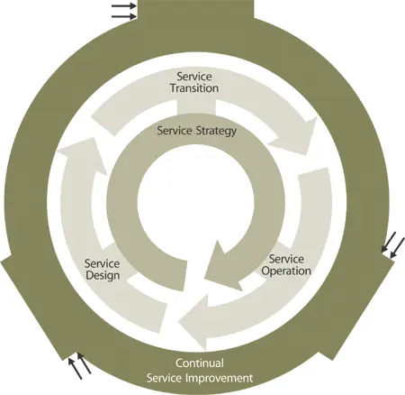 Figure 210 The Service Lifecycle Service Strategy SS is the axis around - фото 16