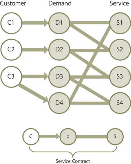 Figure 714 Example of a shared services pattern for capacity and continuity - фото 151