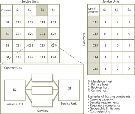 Figure 715 Hosting of service contracts Hosting decisions involve close - фото 152