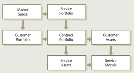 Figure 716 The Contract Portfolio Service Operation is responsible for - фото 153