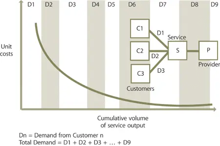 Figure 717 Consolidation of demand across customers 75 Strategy and - фото 154