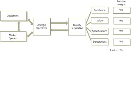 Figure 718 Quality perspectives and strategic imperatives influence each other - фото 155