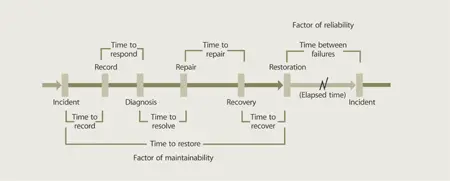 Figure 719 Improvement opportunities within incident lifecycle It is normal - фото 156