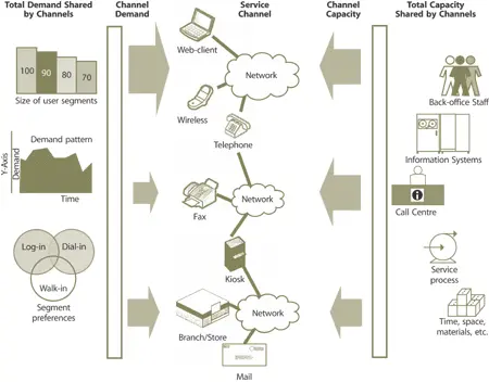 Figure 721 Increasing accessibility through multiple service channels The - фото 158