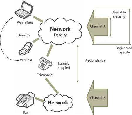 Figure 722 Channel capacity used for redundancy 757 Interactions between - фото 159