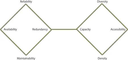 Figure 723 Interactions between factors of service availability Reinforcing - фото 160