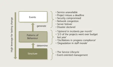 Figure 211 Great leverage for sustainable change lies in structure The - фото 17