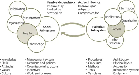 Figure 81 Services as sociotechnical systems with people and processes as - фото 161