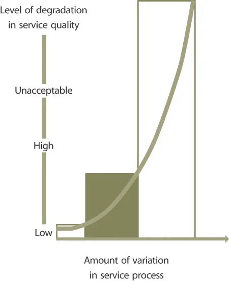 Figure 82 Degrading effect of variation in service processes 811 Preparing - фото 162