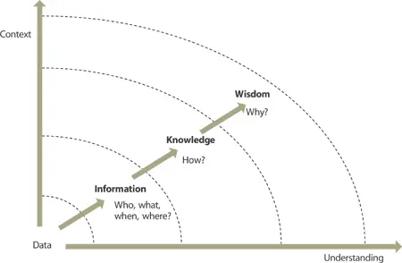 Figure 83 The flow from data to wisdom While data does not answer any - фото 163