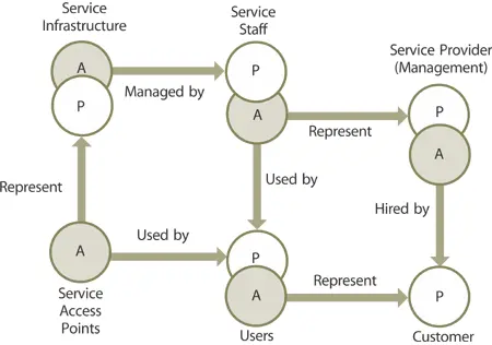 Figure 84 The critical role of service interfaces Service access points are - фото 164