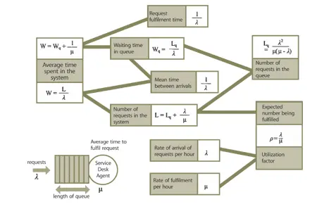 Figure 86 Example of simple analytical model for the Service Desk Service - фото 166