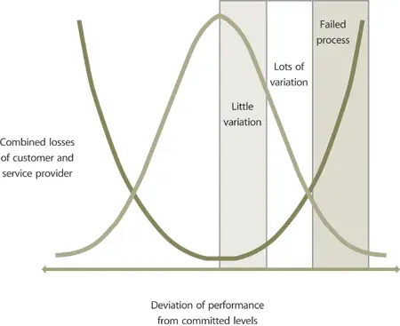 Figure 91 Combined losses from deviation of performance Taguchi Loss - фото 169