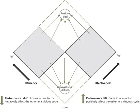 Figure 92 Efficiency and effectiveness An increase in efficiency can lead to - фото 170