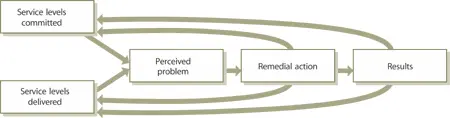 Figure 212 Todays problem is often created by yesterdays solution13 A - фото 18