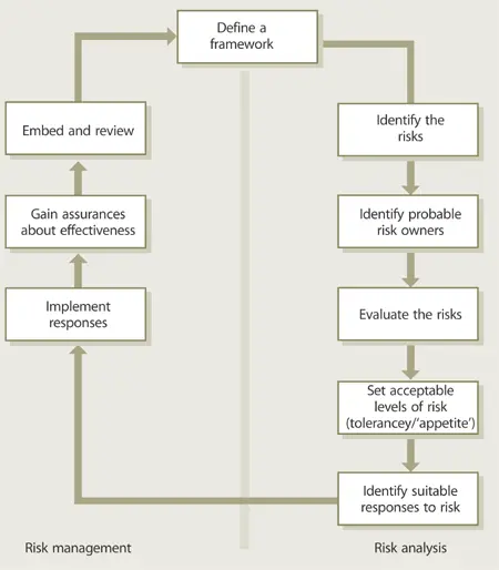 Figure 93 Generic framework for Risk Management43 Management of risk covers a - фото 171