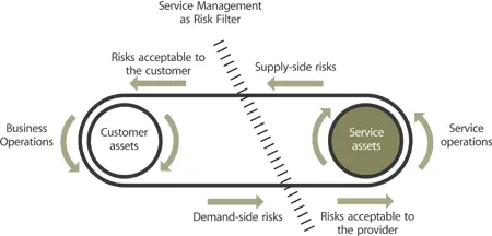 Figure 95 Risk management plays a crucial role in service management Case - фото 173