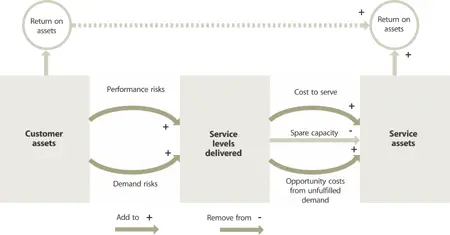 Figure 97 Risks from customer expectations It is better to institutionalize a - фото 175