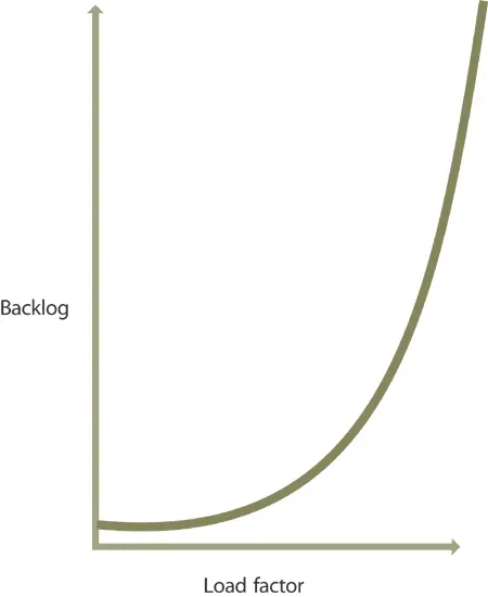 Figure 99 Higher load factors can create backlogs under certain conditions - фото 177