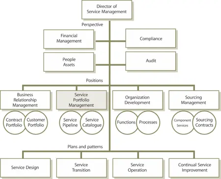 Figure B1 Product Managers have a key role under Service Portfolio Management - фото 180