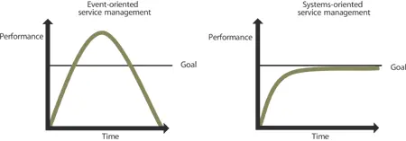 Figure 213 Performance over time for differing service management structures - фото 19