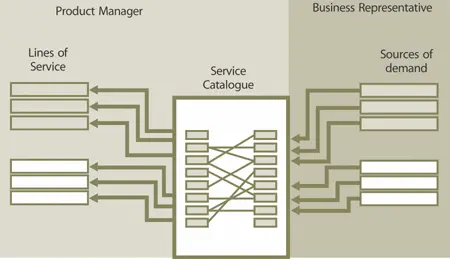 Figure B2 Product Managers and Lines of Service LOS Product Managers - фото 181