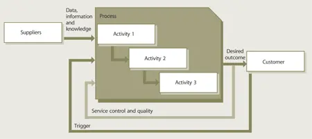 Figure 214 A basic process Process definitions describe actions - фото 20