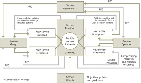 Figure 215 Service management processes are applied across the Service - фото 21