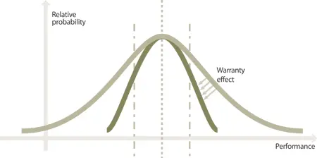 Figure 34 Warranty reduces the performance variation This approach can change - фото 25