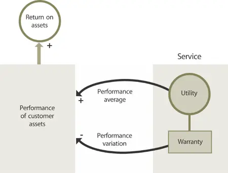 Figure 35 Value of a service in terms of return on assets for the customer A - фото 26