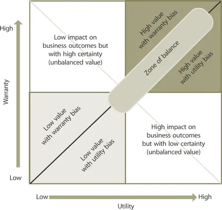 Figure 37 Combined effects of utility and warranty on customer assets Fewest - фото 28