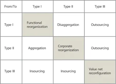 Figure 315 Customer decisions on service provider types Customer s may adopt - фото 36