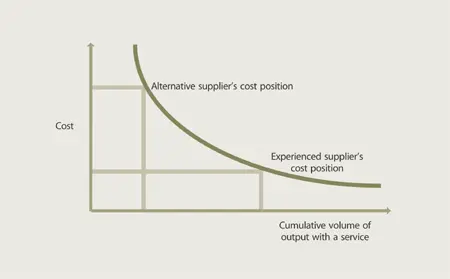 Figure 316 Advantage of being a wellperforming incumbent Customer s find it - фото 37