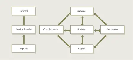 Figure 318 Basic value chain and value network Take for example the - фото 39