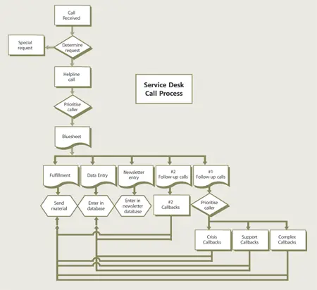 Figure 321 Existing flowchart of how the Service Desk was supposed to work - фото 42