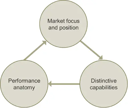 Figure 324 Building blocks of a high performance service strategy based on - фото 45