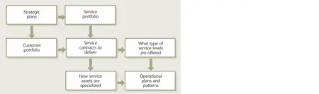 Figure 330 Operational plans and patterns are driven by strategic positioning - фото 51