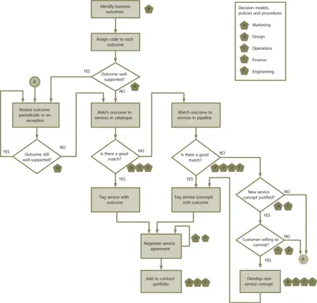Figure 43 Customer outcomes are used to tag services and service assets - фото 54