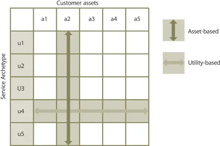 Figure 45 Assetbased and utilitybased positioning It is useful for managers - фото 56