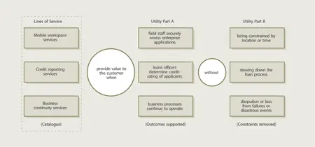 Figure 48 Actionable components of service definitions in terms of utility - фото 59