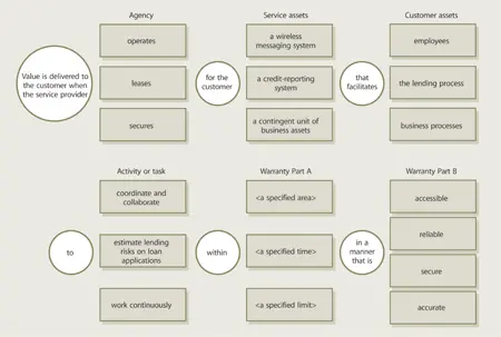 Figure 49 Actionable components of service definitions in terms of warranty - фото 60