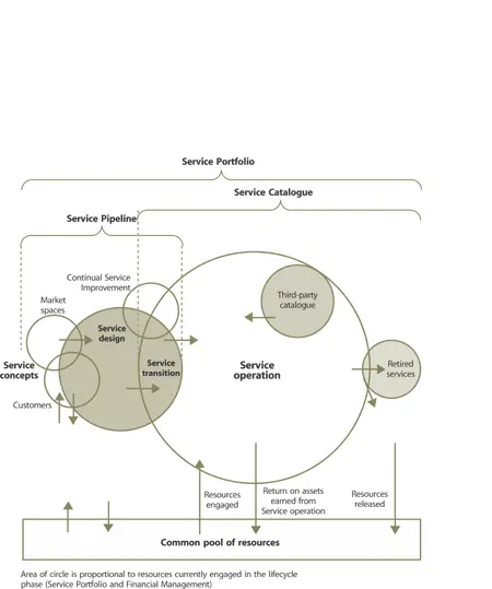 Figure 411 Service Pipeline and Service Catalogue The Service Portfolio - фото 62