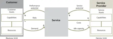 Figure 416 Service management as a closedloop control system Services derive - фото 68