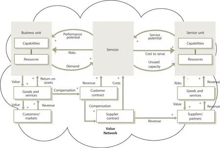 Figure 417 Service management as a strategic asset and a closedloop system - фото 69