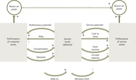 Figure 418 Closing the loop with demand capacity and cost to serve 4323 - фото 70